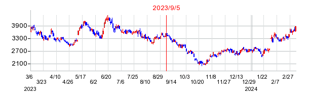 2023年9月5日 10:06前後のの株価チャート